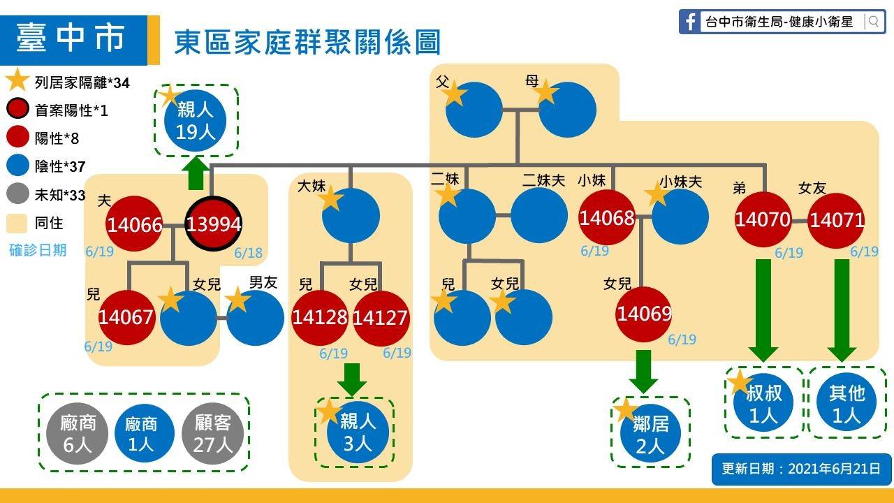 台中市東區家庭群聚關係圖。 圖:台中市政府/提供 台中市東區家庭群聚關係圖。 圖:台中市政府/提供