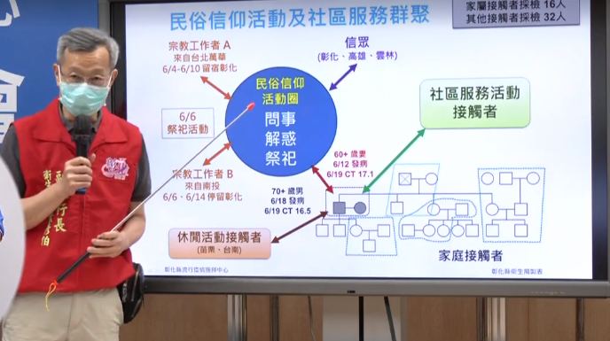 彰化「民俗信仰活動及社區服務群聚」。 圖:翻攝彰化縣衛生局臉書 彰化「民俗信仰活動及社區服務群聚」。 圖:翻攝彰化縣衛生局臉書