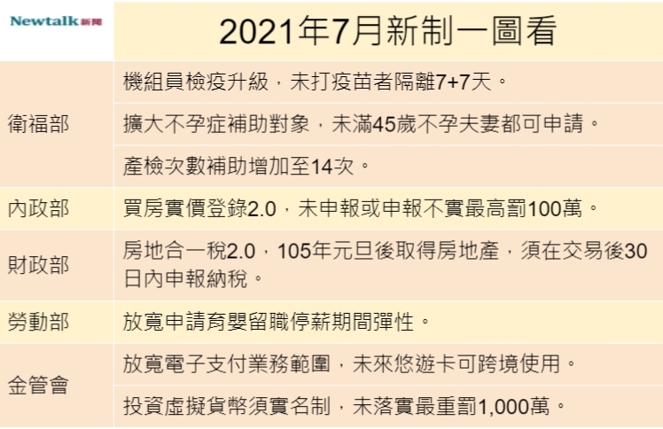 2021年7月新制。 圖:張家寧/整理 2021年7月新制。 圖:張家寧/整理