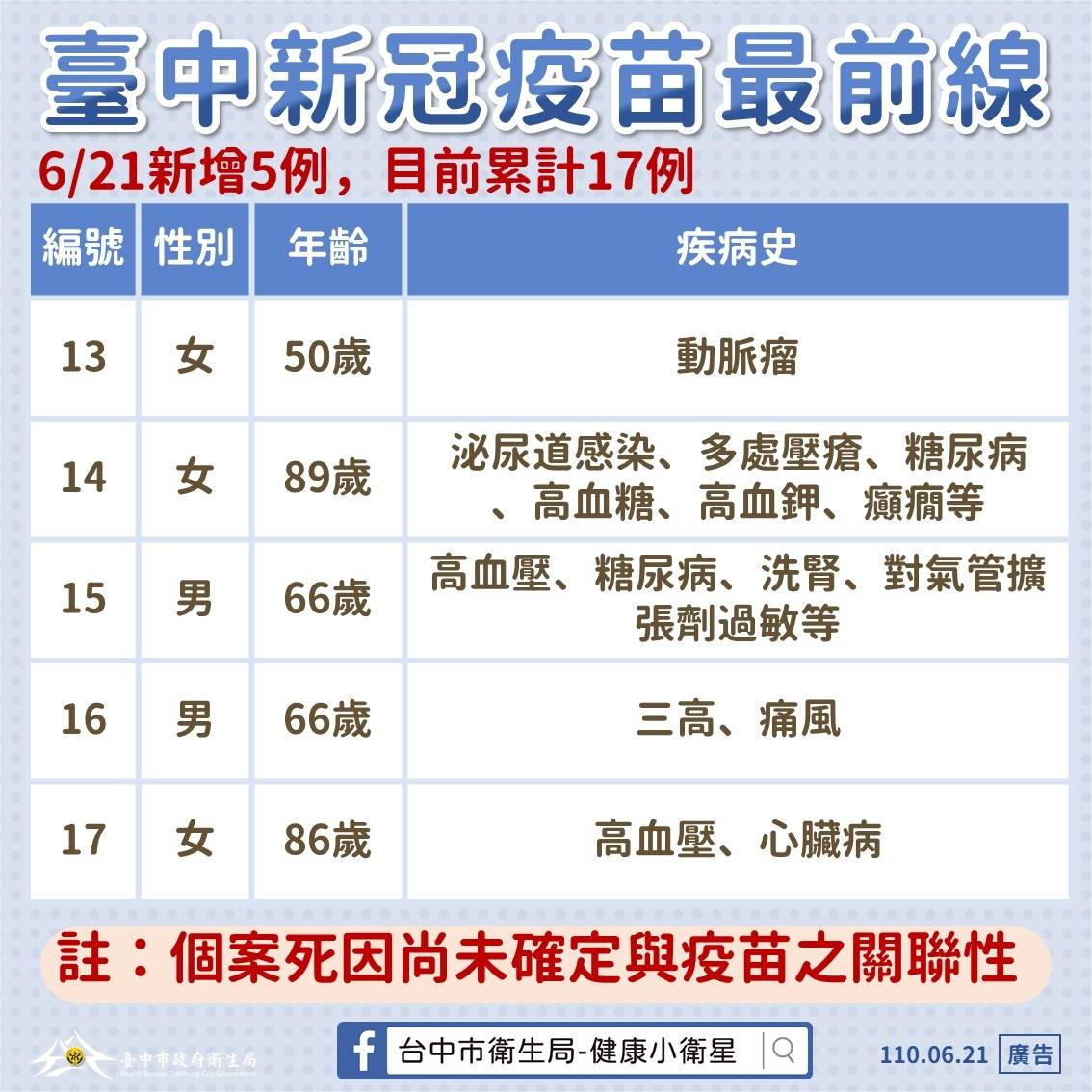 台中市今天新增5例施打疫苗後死亡案。 圖:台中市政府提供 台中市今天新增5例施打疫苗後死亡案。 圖:台中市政府提供