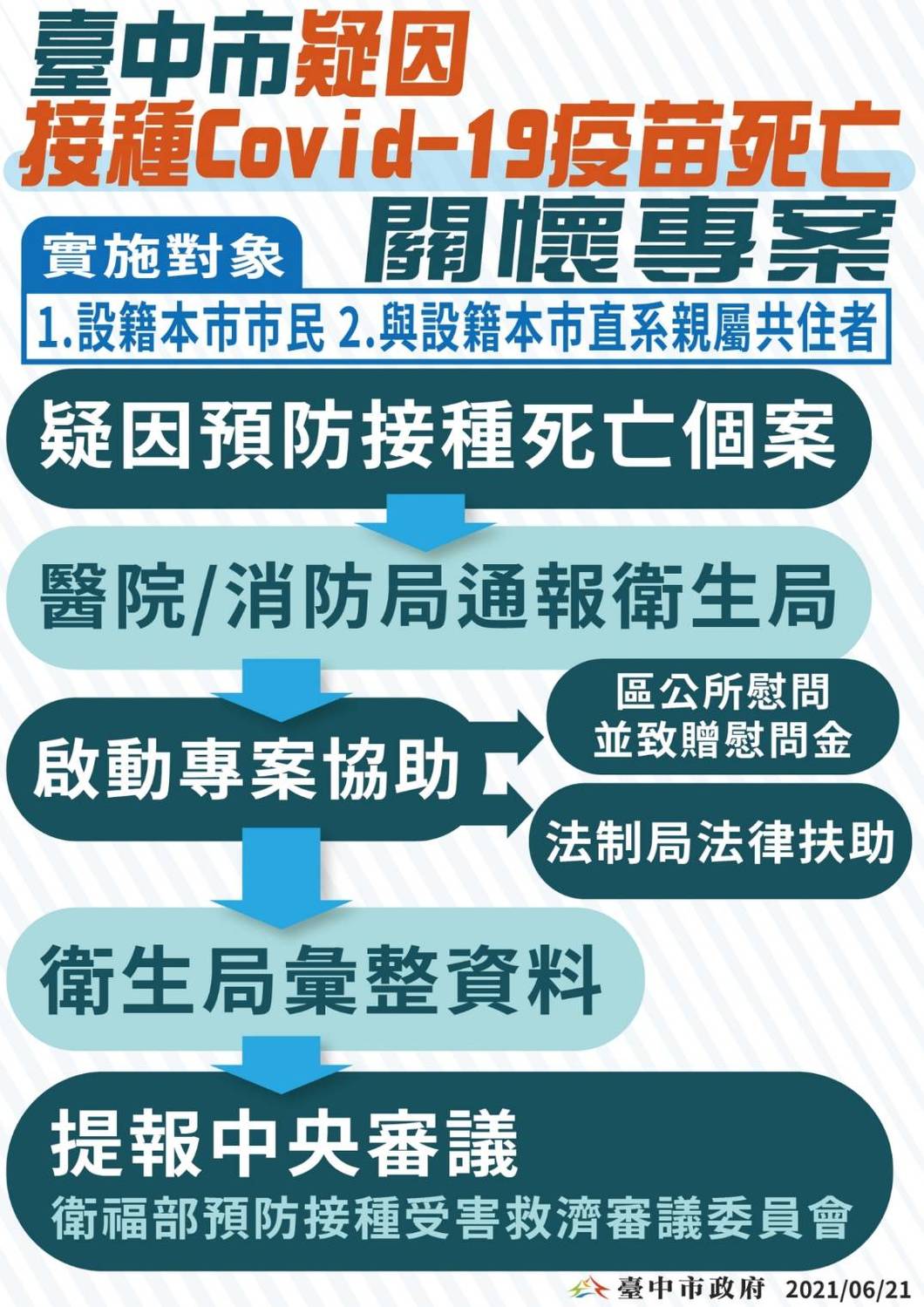 中市府啟動關懷專案。 圖:台中市政府提供 中市府啟動關懷專案。 圖:台中市政府提供
