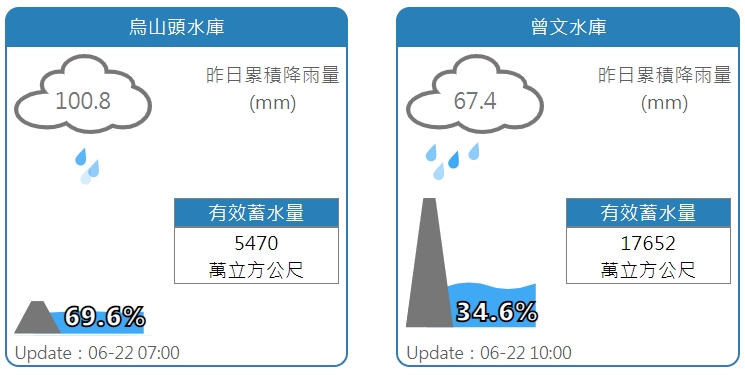 烏山頭、曾文水庫水情。 圖:r擷取自水利署網站 烏山頭、曾文水庫水情。 圖:r擷取自水利署網站