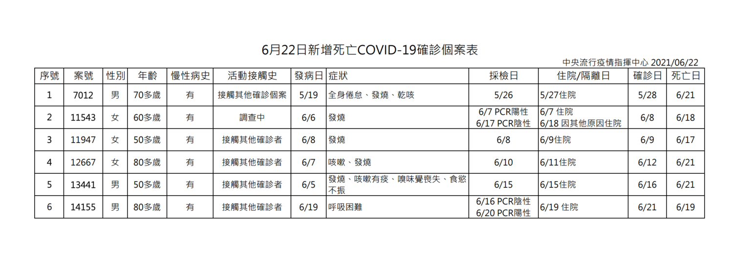 6/22確診死亡案例 圖:指揮中心/提供 6/22確診死亡案例 圖:指揮中心/提供