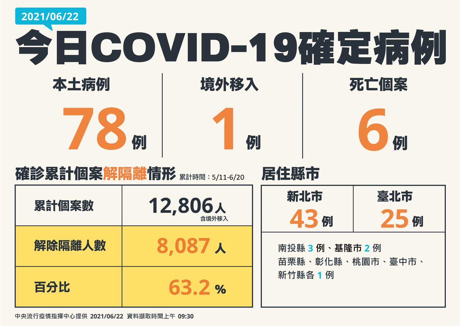 6/22本土案例全國分布 圖:指揮中心/提供 6/22本土案例全國分布 圖:指揮中心/提供