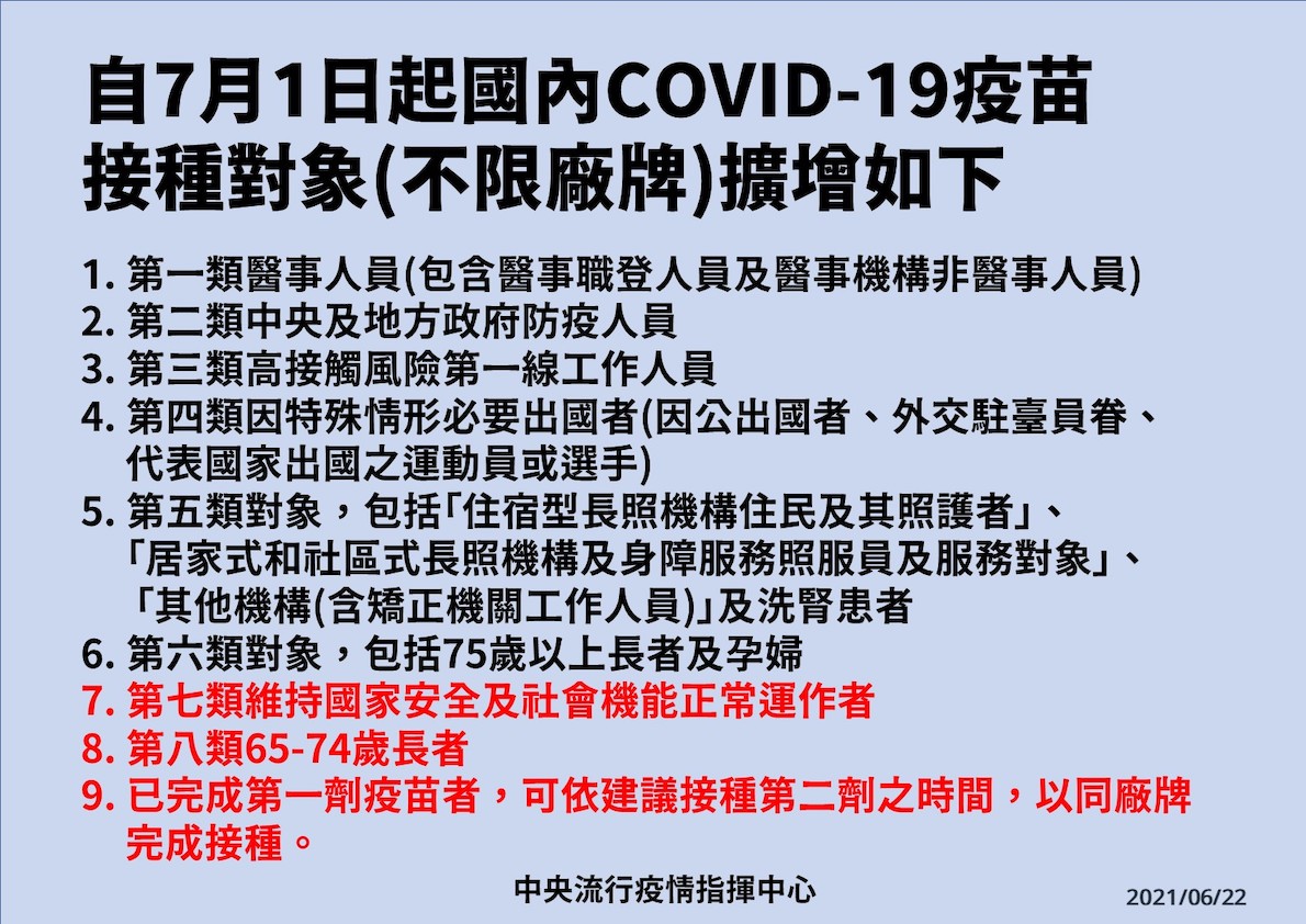 7月1日國內Covid-19疫苗接種對象擴增一覽 圖:中央流行疫情指揮中心/提供 7月1日國內Covid-19疫苗接種對象擴增一覽 圖:中央流行疫情指揮中心/提供