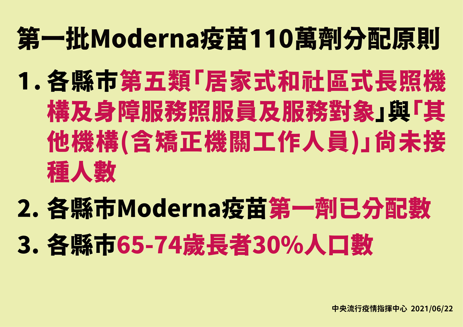 第一批莫德納110萬劑分配原則 圖:中央流行疫情指揮中心/提供 第一批莫德納110萬劑分配原則 圖:中央流行疫情指揮中心/提供