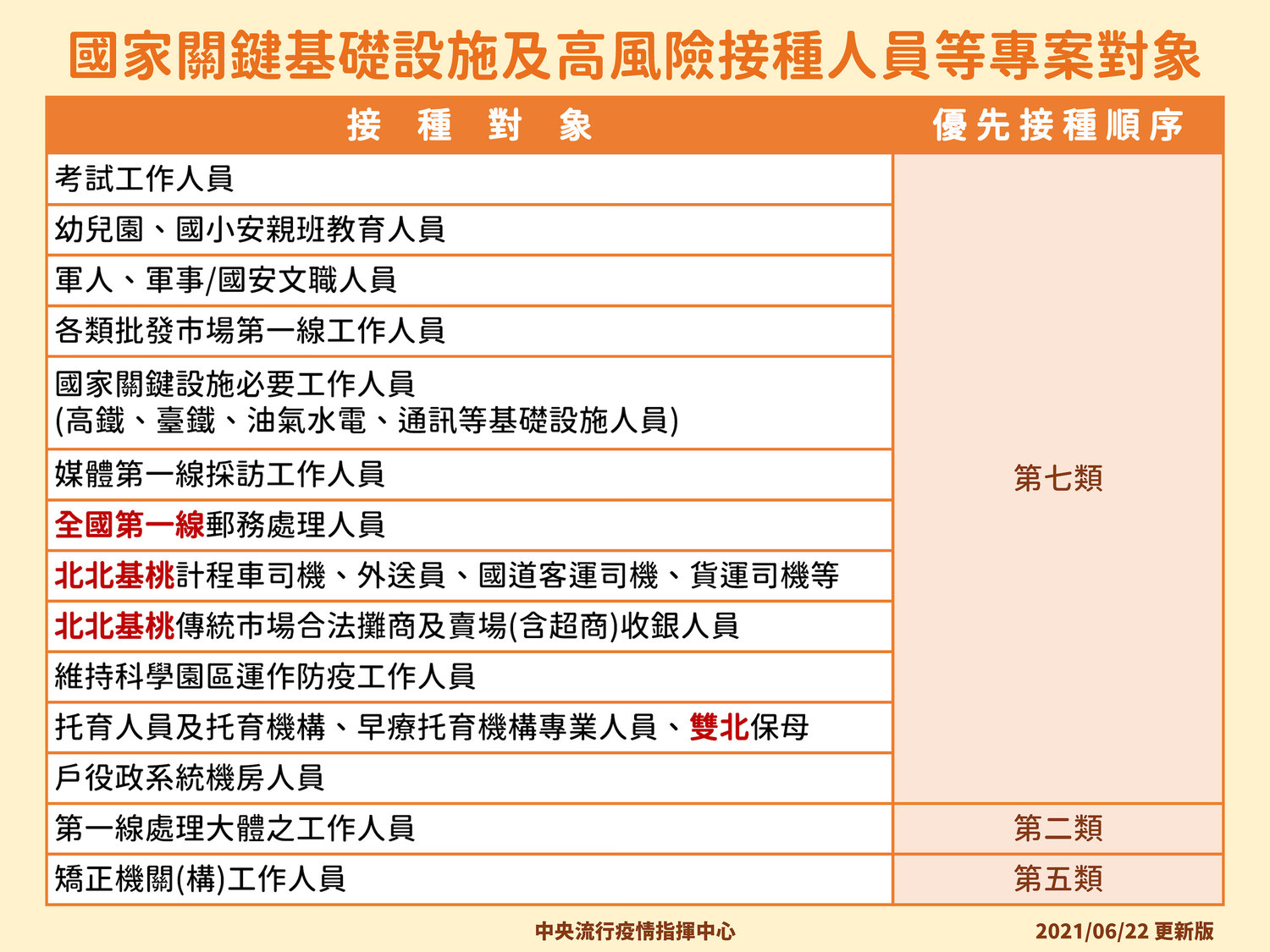 國家關鍵基礎設施及高風險接種人員等專案對象。 圖:中央流行疫情指揮中心/提供 國家關鍵基礎設施及高風險接種人員等專案對象。 圖:中央流行疫情指揮中心/提供