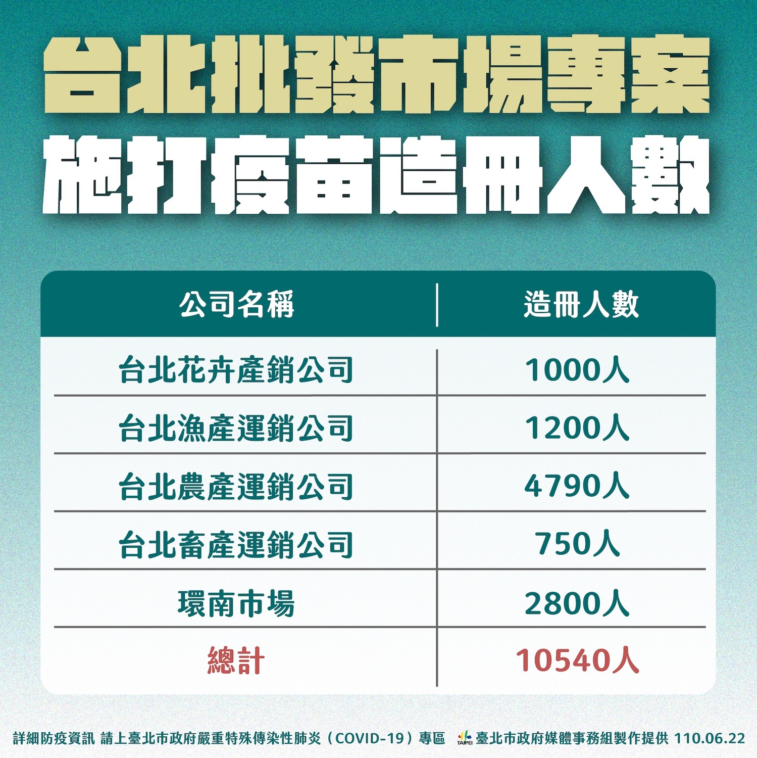 台北市批發市場專案。 圖:台北市政府 / 提供 台北市批發市場專案。 圖:台北市政府 / 提供