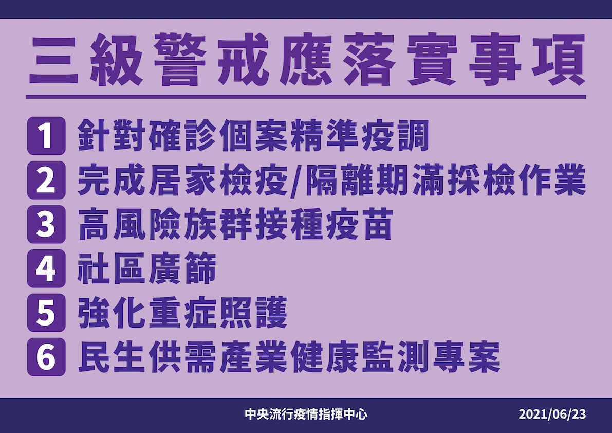 三級警戒日期延需落實的六大事項 圖:中央流行疫情指揮中心/提供 三級警戒日期延需落實的六大事項 圖:中央流行疫情指揮中心/提供