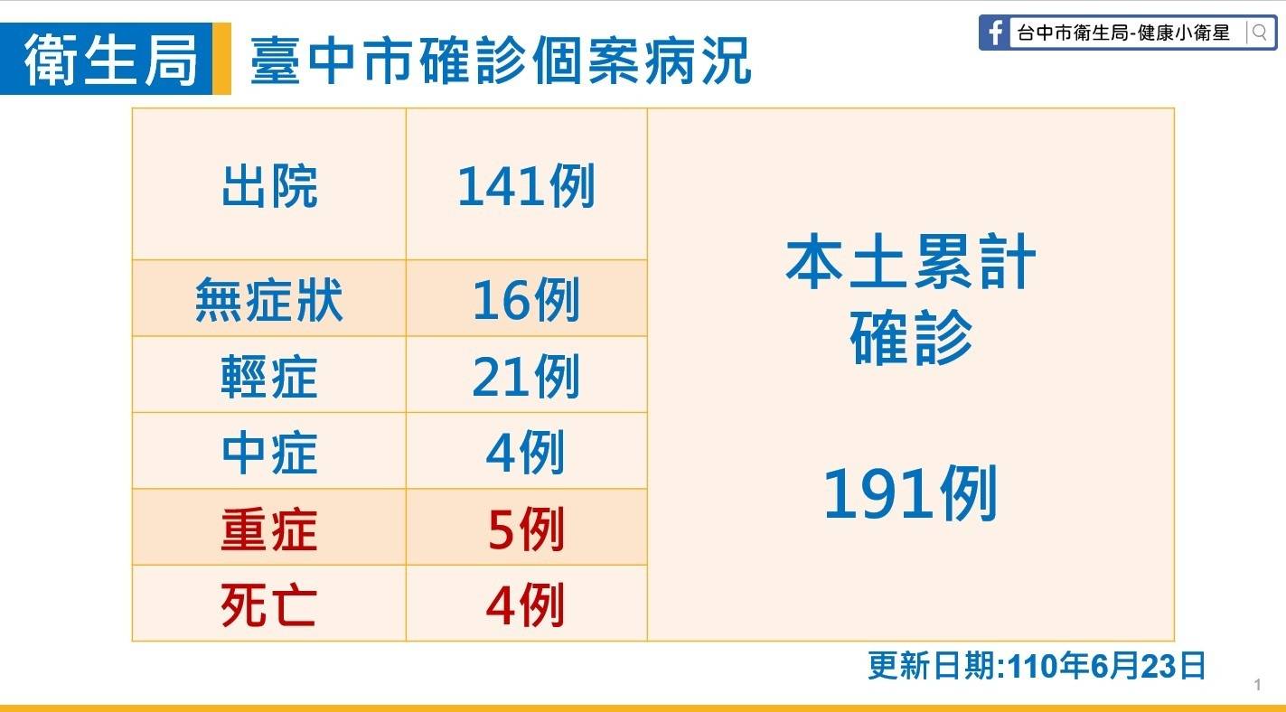台中市本土累計確診191例。 圖:台中市政府/提供 台中市本土累計確診191例。 圖:台中市政府/提供