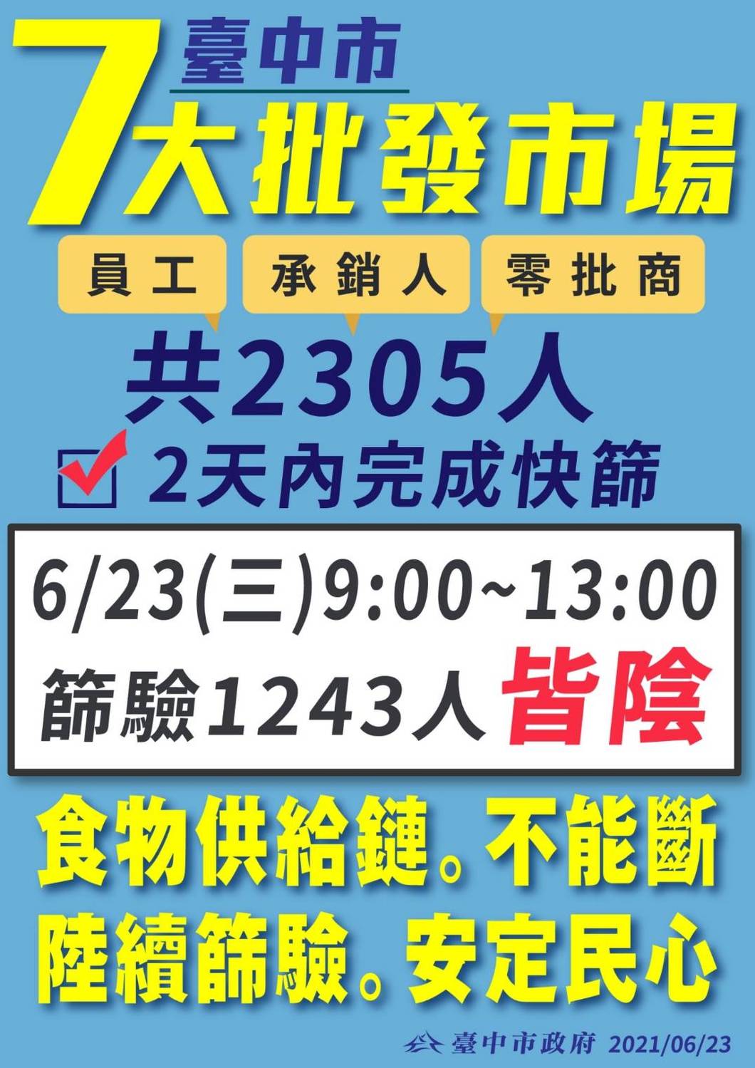 台中市七大批發市場人員快篩,首日1243人皆為陰性。 圖:台中市政府/提供 台中市七大批發市場人員快篩,首日1243人皆為陰性。 圖:台中市政府/提供