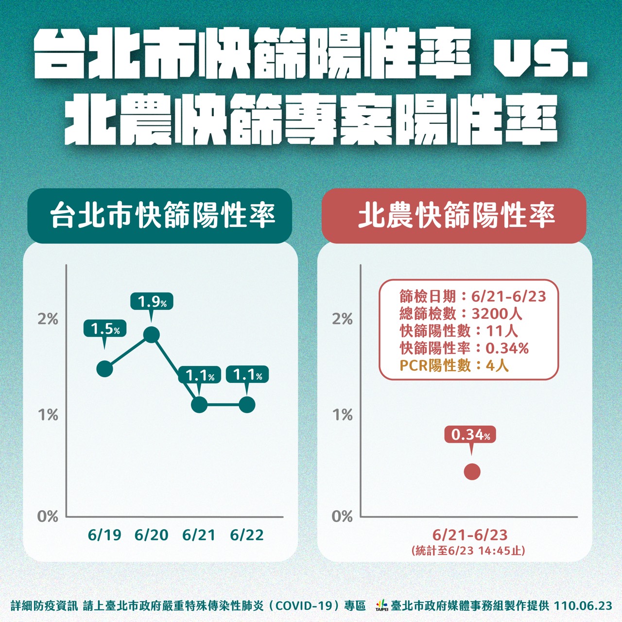 台北市快篩陽性率vs.北農快篩專案陽性率。 圖:台北市政府 / 提供 台北市快篩陽性率vs.北農快篩專案陽性率。 圖:台北市政府 / 提供