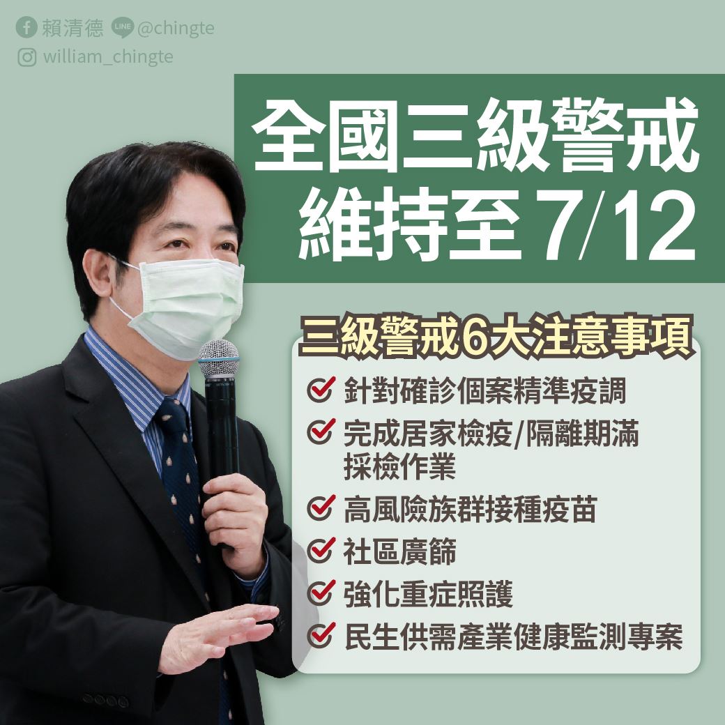 指揮中心宣布全國疫情三級警戒延至7月12日,副總統賴清德在臉書發文,懇請國人共體時艱,配合6項措施。 圖:翻攝賴清德臉書 指揮中心宣布全國疫情三級警戒延至7月12日,副總統賴清德在臉書發文,懇請國人共體時艱,配合6項措施。 圖:翻攝賴清德臉書