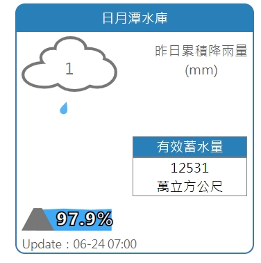 日月潭水庫蓄水率達97.9%。 圖:擷取自水利署網站 日月潭水庫蓄水率達97.9%。 圖:擷取自水利署網站