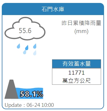石門水庫昨日集水區雨量達55.6毫米。 圖:擷取自水利署網站 石門水庫昨日集水區雨量達55.6毫米。 圖:擷取自水利署網站
