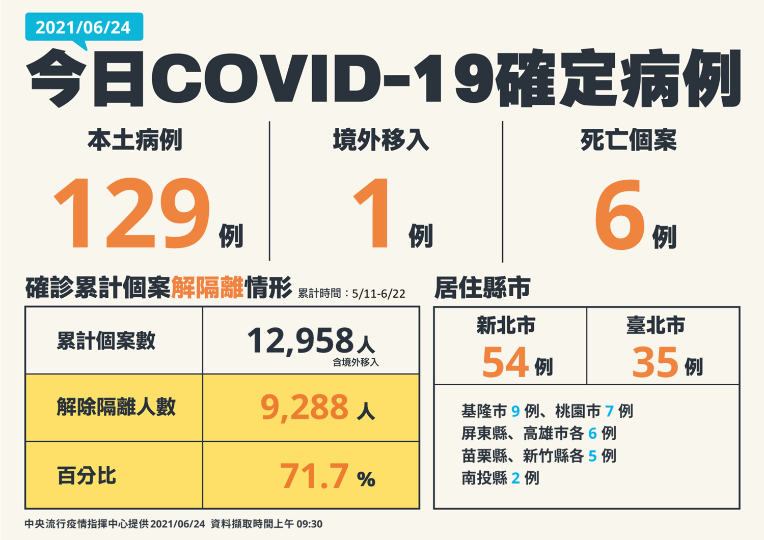 6/24新增確診病例 圖:中央流行疫情指揮中心/提供 6/24新增確診病例 圖:中央流行疫情指揮中心/提供