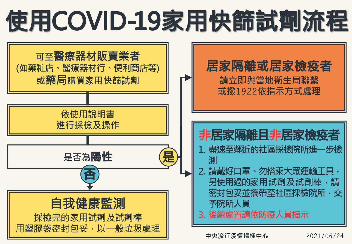 居家快篩試劑使用流程。 圖:中央流行疫情指揮中心/提供 居家快篩試劑使用流程。 圖:中央流行疫情指揮中心/提供