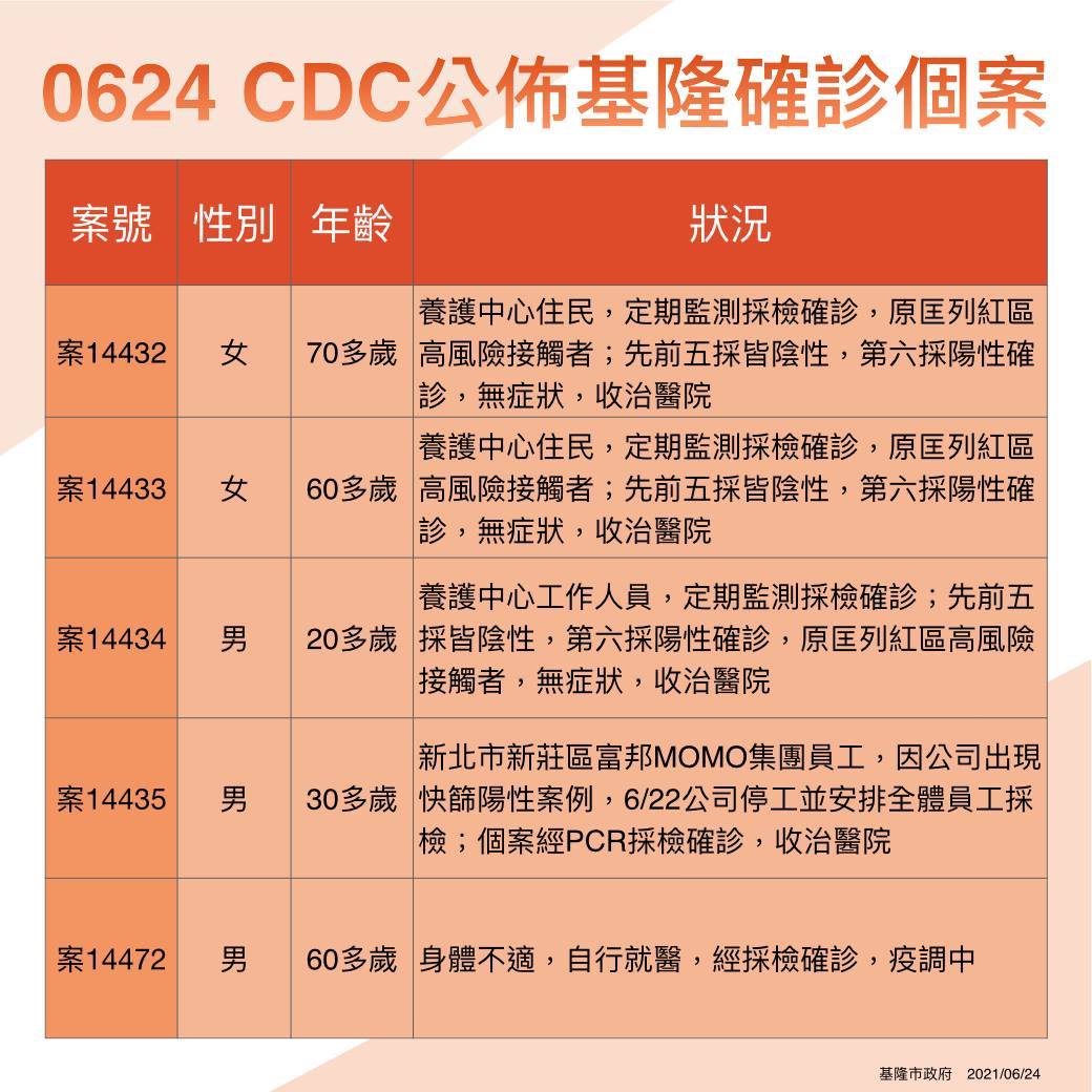 基隆確診個案。 圖:基隆市政府 基隆確診個案。 圖:基隆市政府