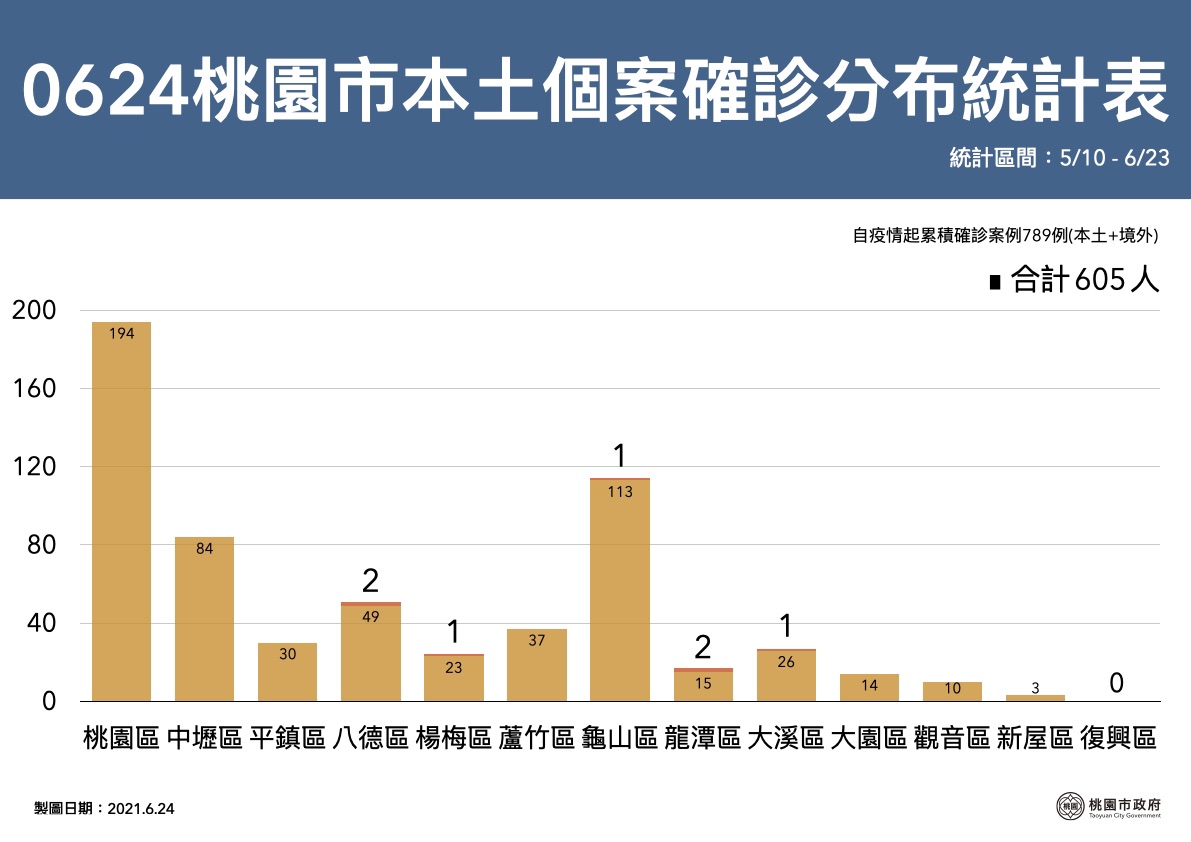 桃園從5月10日後,本土案例有605例,其中有明確感染源為377例,佔62%,加上有第一波萬華接觸史約80例,加起來共75%。 圖:桃園市政府提供 桃園從5月10日後,本土案例有605例,其中有明確感染源為377例,佔62%,加上有第一波萬華接觸史約80例,加起來共75%。 圖:桃園市政府提供