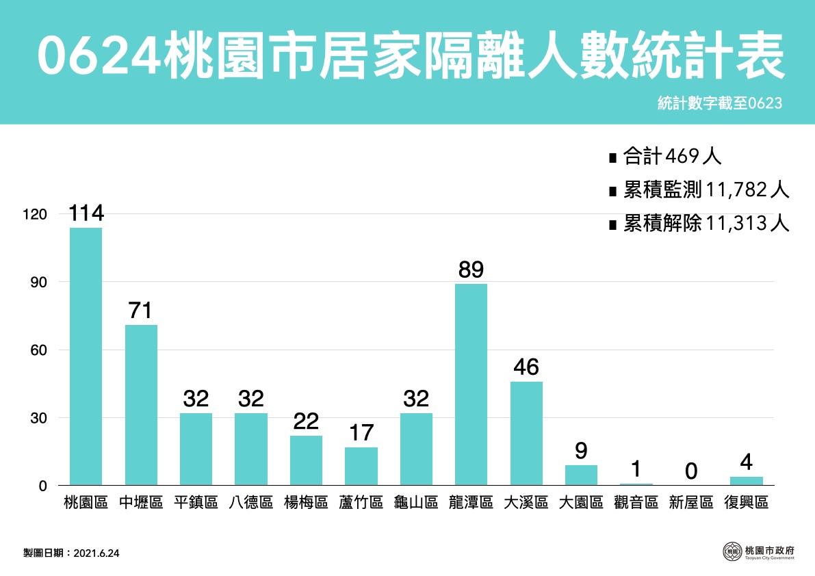 桃園市目前居家隔離人數469人。 圖:桃園市政府提供 桃園市目前居家隔離人數469人。 圖:桃園市政府提供