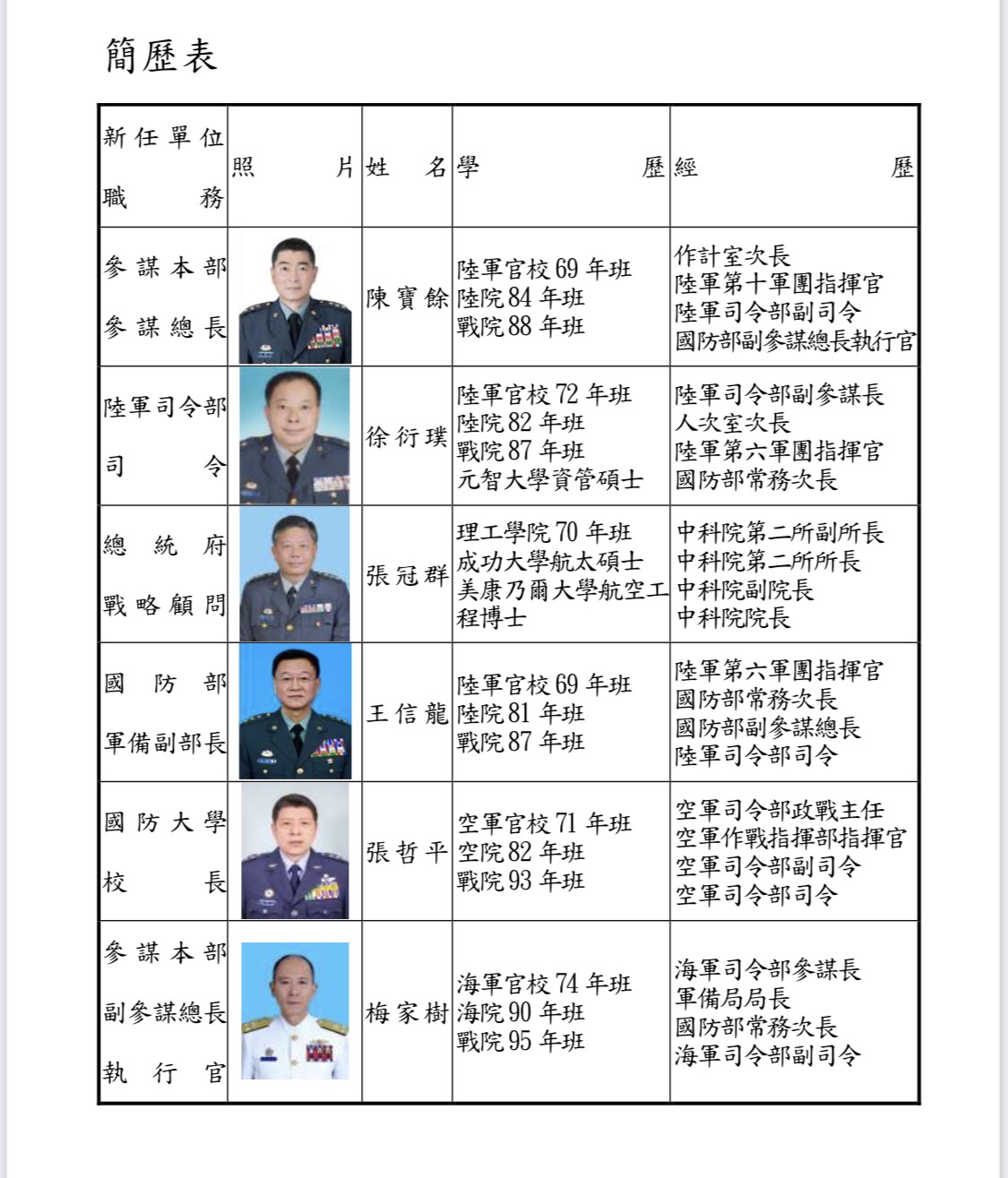國軍上將職務調整,相關人員簡歷。 圖:國防部提供 國軍上將職務調整,相關人員簡歷。 圖:國防部提供