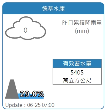 德基水庫蓄水率僅29%。 圖:擷取自水利署網站 德基水庫蓄水率僅29%。 圖:擷取自水利署網站
