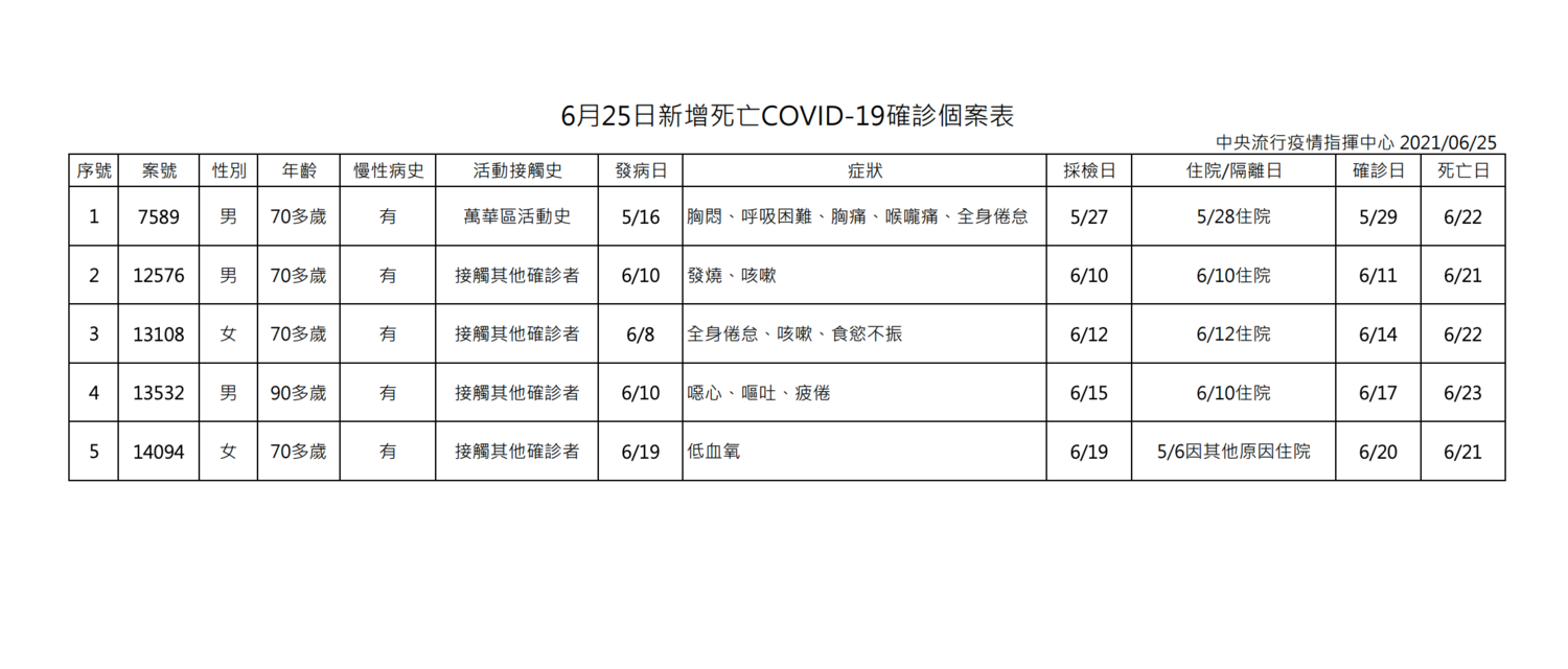 6/25確診死亡案例 圖:指揮中心/提供 6/25確診死亡案例 圖:指揮中心/提供