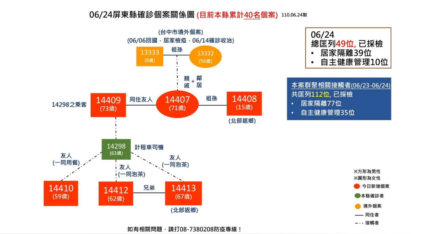 屏東小黃運將傳播鏈關係圖。 圖:屏東縣政府/提供 屏東小黃運將傳播鏈關係圖。 圖:屏東縣政府/提供