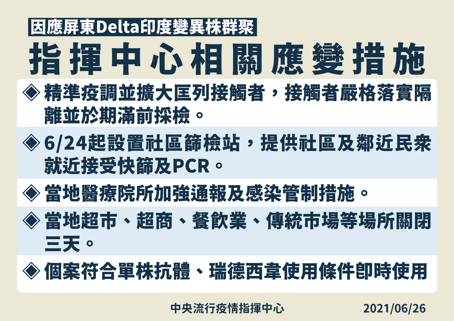 因應屏東6人感染Delta病毒,指揮中心公布5點應變措施。 圖:中央流行疫情指揮中心/提供 因應屏東6人感染Delta病毒,指揮中心公布5點應變措施。 圖:中央流行疫情指揮中心/提供