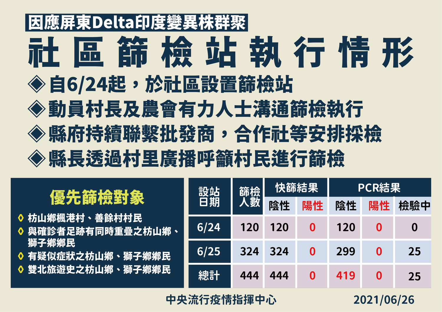 屏東社區篩檢情形。 圖:中央流行疫情指揮中心/提供 屏東社區篩檢情形。 圖:中央流行疫情指揮中心/提供