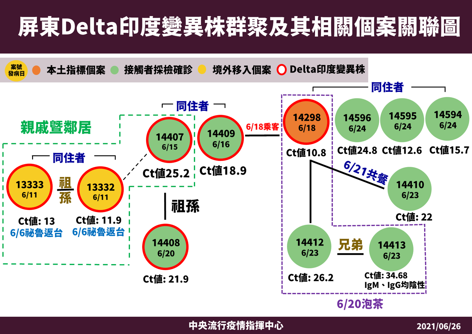 屏東Delta印度變異株群聚及其相關個案關聯圖。 圖:中央流行疫情指揮中心/提供 屏東Delta印度變異株群聚及其相關個案關聯圖。 圖:中央流行疫情指揮中心/提供