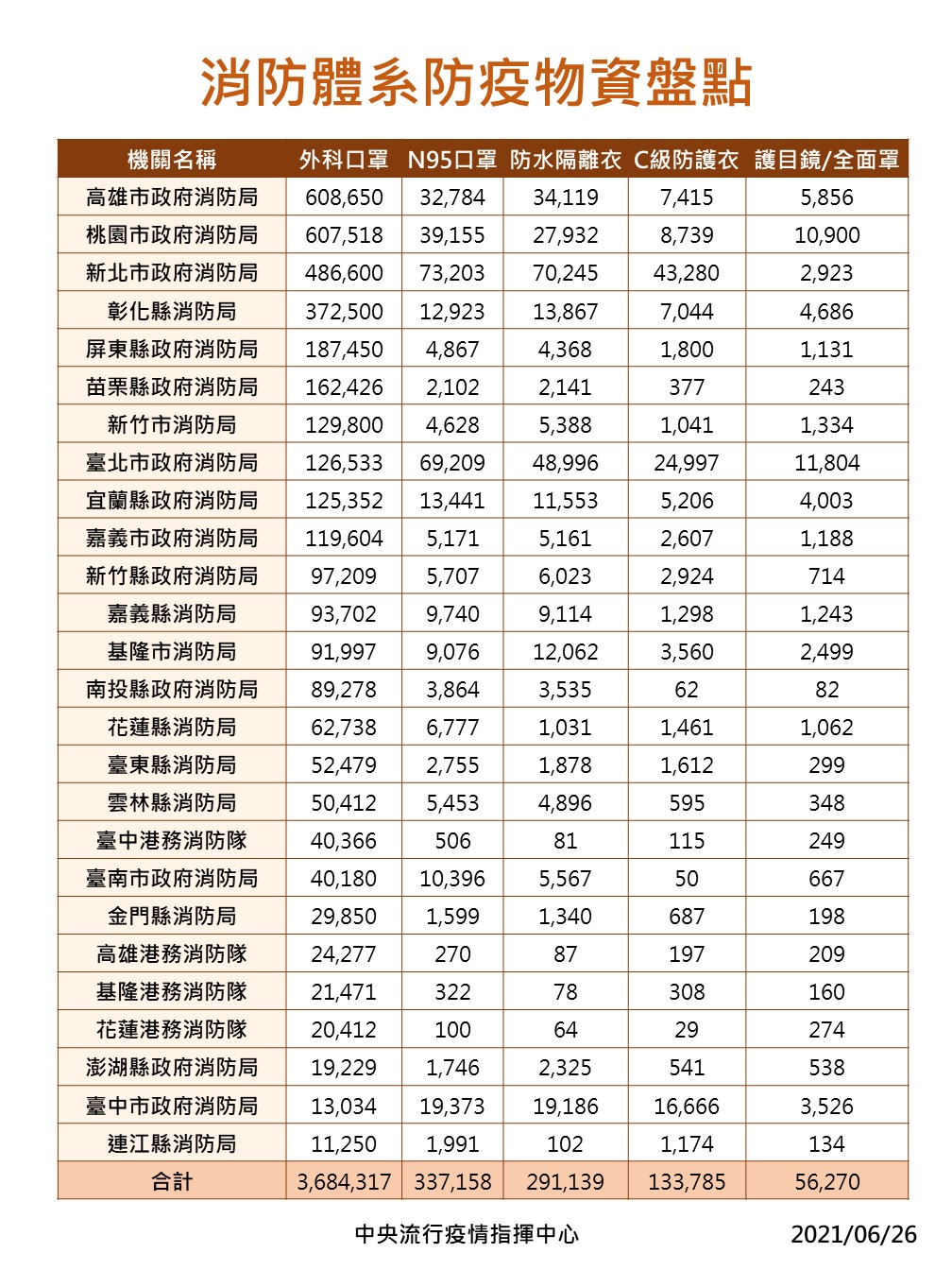 指揮中心公布消防體系防疫物資。 圖:中央流行疫情指揮中心/提供 指揮中心公布消防體系防疫物資。 圖:中央流行疫情指揮中心/提供