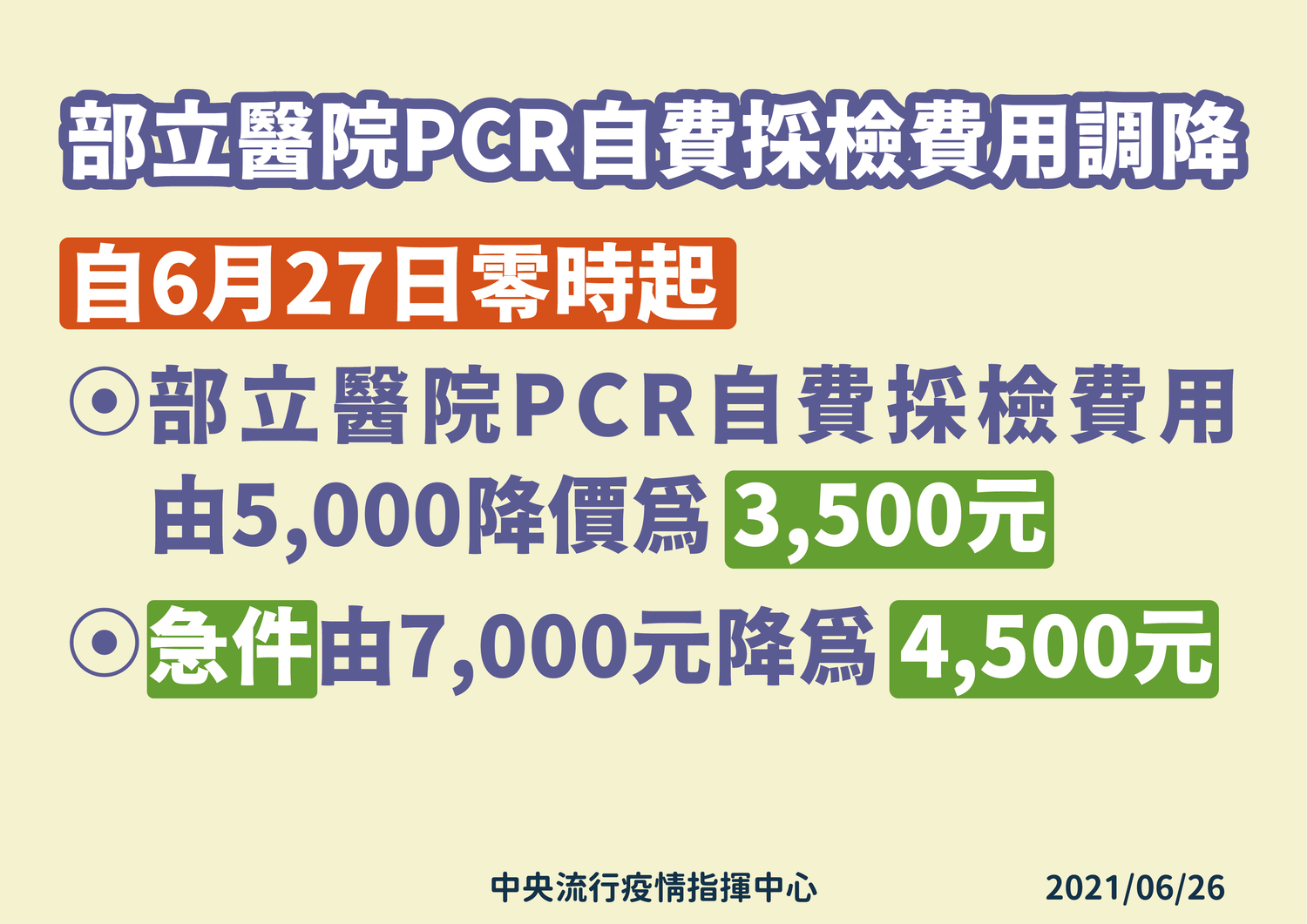 指揮中心表示,6/27起部立醫院自費採檢PCR費用降為3500元。 圖:中央流行疫情指揮中心/提供 指揮中心表示,6/27起部立醫院自費採檢PCR費用降為3500元。 圖:中央流行疫情指揮中心/提供