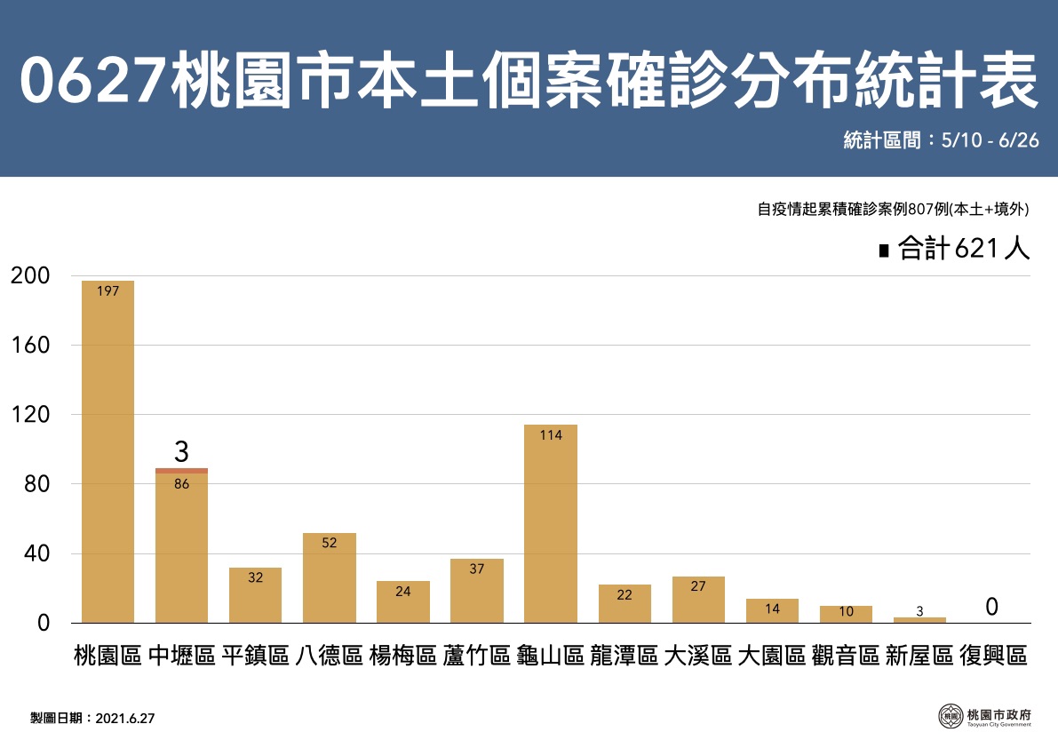 今日桃園市新增新增3例本土個案,均為中壢某食品工廠群聚案的指標個案(案13091)的衍生案例。 圖 : 翻攝自桃園市政府官網 今日桃園市新增新增3例本土個案,均為中壢某食品工廠群聚案的指標個案(案13091)的衍生案例。 圖 : 翻攝自桃園市政府官網