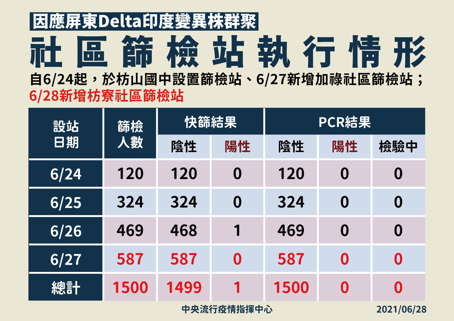 6/28屏東篩檢站篩檢結果更新 圖:中央流行疫情指揮中心/提供 6/28屏東篩檢站篩檢結果更新 圖:中央流行疫情指揮中心/提供