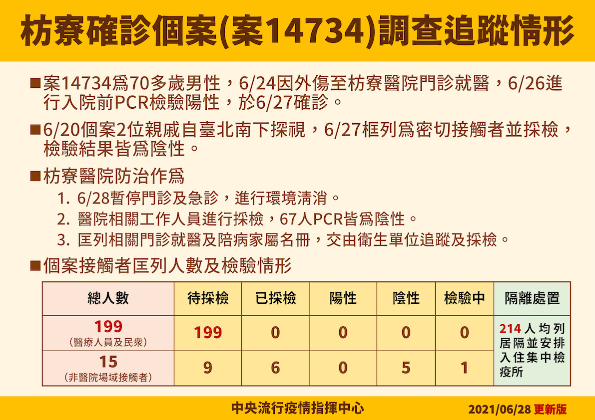 6/28枋寮確診個案(案14734)調查追蹤情形 圖:中央流行疫情指揮中心/提供 6/28枋寮確診個案(案14734)調查追蹤情形 圖:中央流行疫情指揮中心/提供