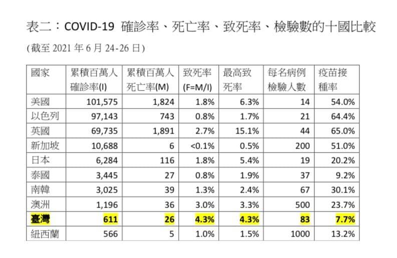 新冠肺炎確診率、死亡率、致死率、檢驗數與疫苗接種率的十國比較,台灣疫苗接種率偏低。 圖:翻攝自陳建仁臉書 新冠肺炎確診率、死亡率、致死率、檢驗數與疫苗接種率的十國比較,台灣疫苗接種率偏低。 圖:翻攝自陳建仁臉書