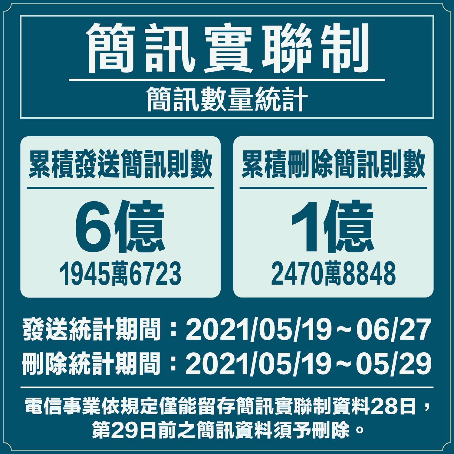 國家通訊傳播委員會(NCC)昨在臉書則發文指出,自簡訊實聯制推出至本月27日止,已發送近6.2億則簡訊,依規定也已刪除累積至上月29日為止逾1.24億則簡訊。 (圖/擷自國家通訊傳播委員會臉書) 國家通訊傳播委員會(NCC)昨在臉書則發文指出,自簡訊實聯制推出至本月27日止,已發送近6.2億則簡訊,依規定也已刪除累積至上月29日為止逾1.24億則簡訊。 (圖/擷自國家通訊傳播委員會臉書)