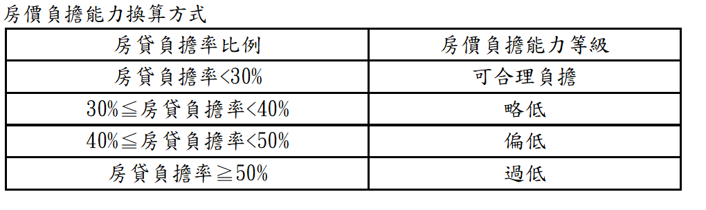房價負擔能力換算方式。 表:內政部提供 房價負擔能力換算方式。 表:內政部提供