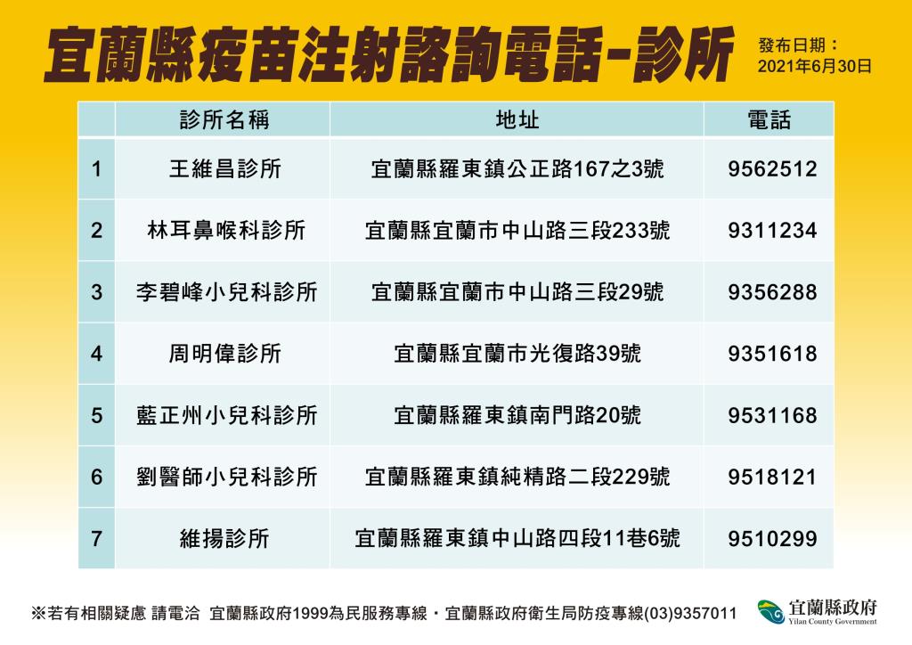 宜蘭縣疫苗注射諮詢電話-診所。 圖:宜蘭縣政府 宜蘭縣疫苗注射諮詢電話-診所。 圖:宜蘭縣政府