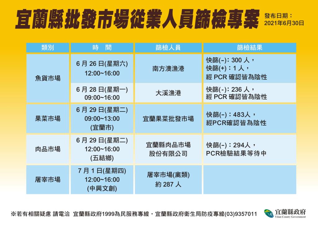 宜蘭縣批發市場從業人員篩檢專案。 圖:宜蘭縣政府 宜蘭縣批發市場從業人員篩檢專案。 圖:宜蘭縣政府