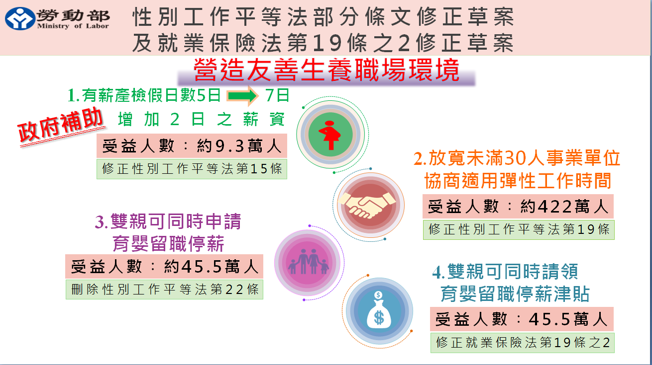 行政院會今(1)天通過的「性別工作平等法」部分條文修正草案及「就業保險法」第19條之2修正草案。 圖:勞動部提供 行政院會今(1)天通過的「性別工作平等法」部分條文修正草案及「就業保險法」第19條之2修正草案。 圖:勞動部提供