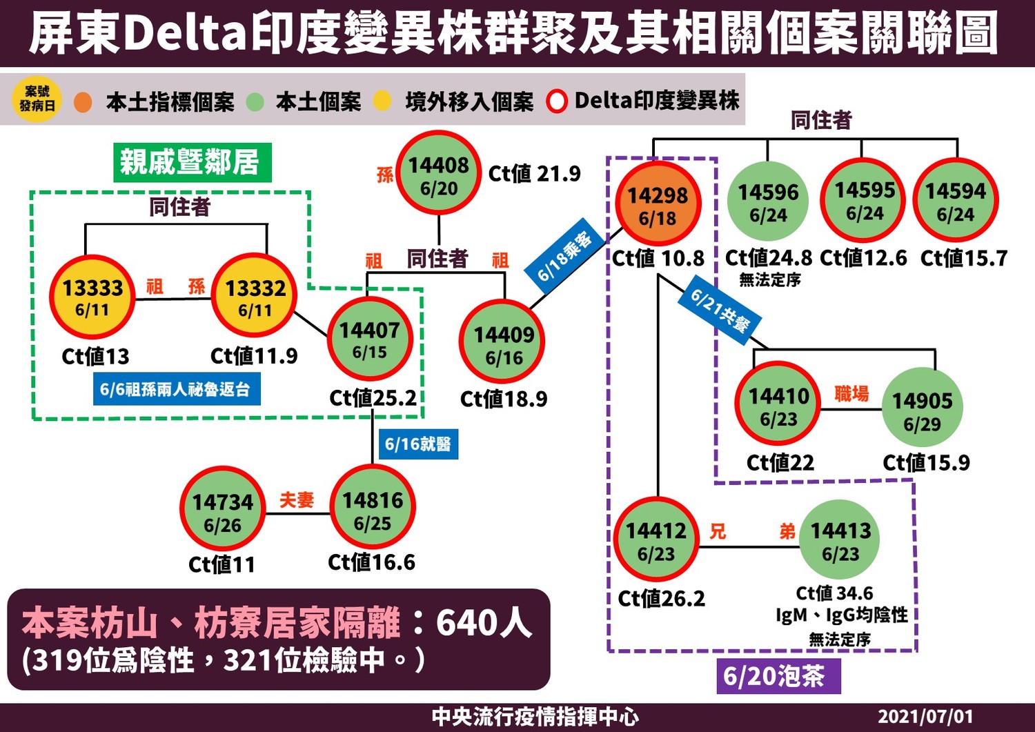 屏東Delta印度變異株群聚及其相關個案關聯圖。 圖:中央流行疫情指揮中心/提供 屏東Delta印度變異株群聚及其相關個案關聯圖。 圖:中央流行疫情指揮中心/提供