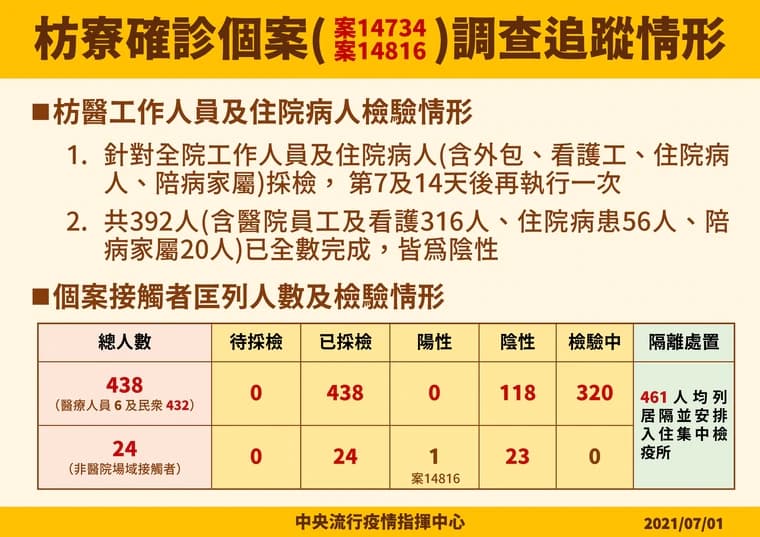 枋寮確診個案匡列、檢驗情形。 圖:中央流行疫情指揮中心/提供 枋寮確診個案匡列、檢驗情形。 圖:中央流行疫情指揮中心/提供