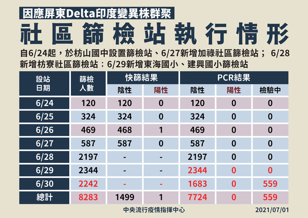 屏東社區篩檢站情形。 圖:中央流行疫情指揮中心/提供 屏東社區篩檢站情形。 圖:中央流行疫情指揮中心/提供