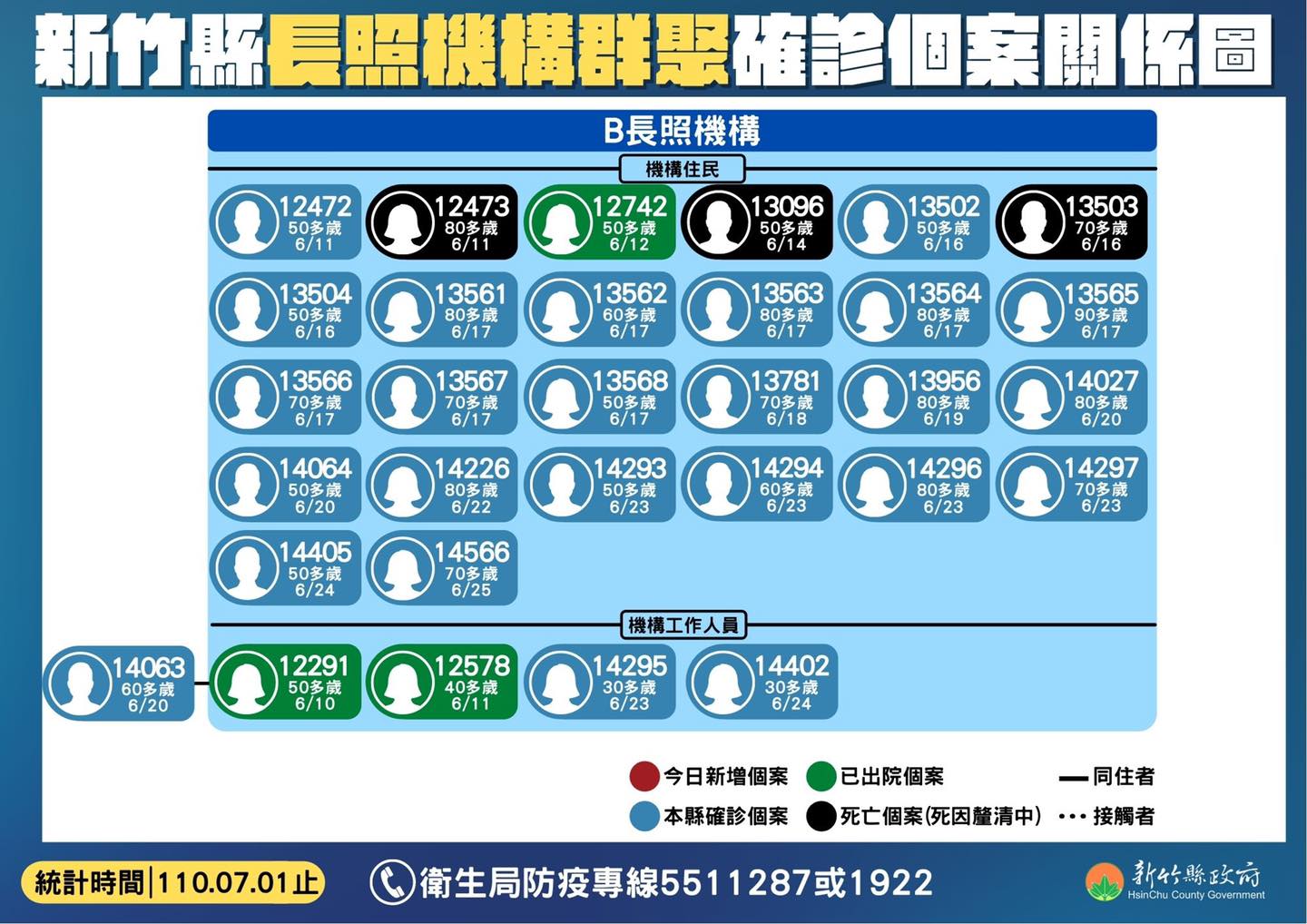 新竹縣長照機構群聚確診個案關係圖。 圖:新竹縣政府 新竹縣長照機構群聚確診個案關係圖。 圖:新竹縣政府