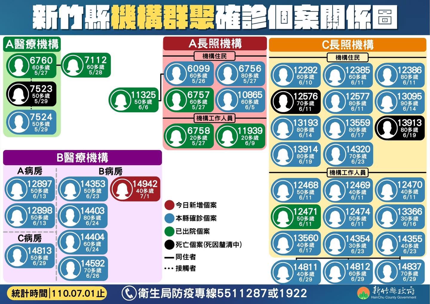 新竹縣機構群聚確診個案關係圖。 圖:新竹縣政府 新竹縣機構群聚確診個案關係圖。 圖:新竹縣政府
