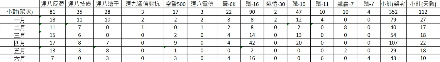 《台灣西南空域》粉專統整今年上半年共機侵擾我西南空域共計112天、352架次,使用機型多達13種。 圖:翻攝台灣西南空域臉書 《台灣西南空域》粉專統整今年上半年共機侵擾我西南空域共計112天、352架次,使用機型多達13種。 圖:翻攝台灣西南空域臉書