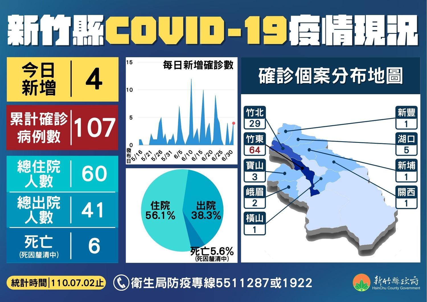 新竹縣疫情現況。 圖:新竹縣政府 新竹縣疫情現況。 圖:新竹縣政府