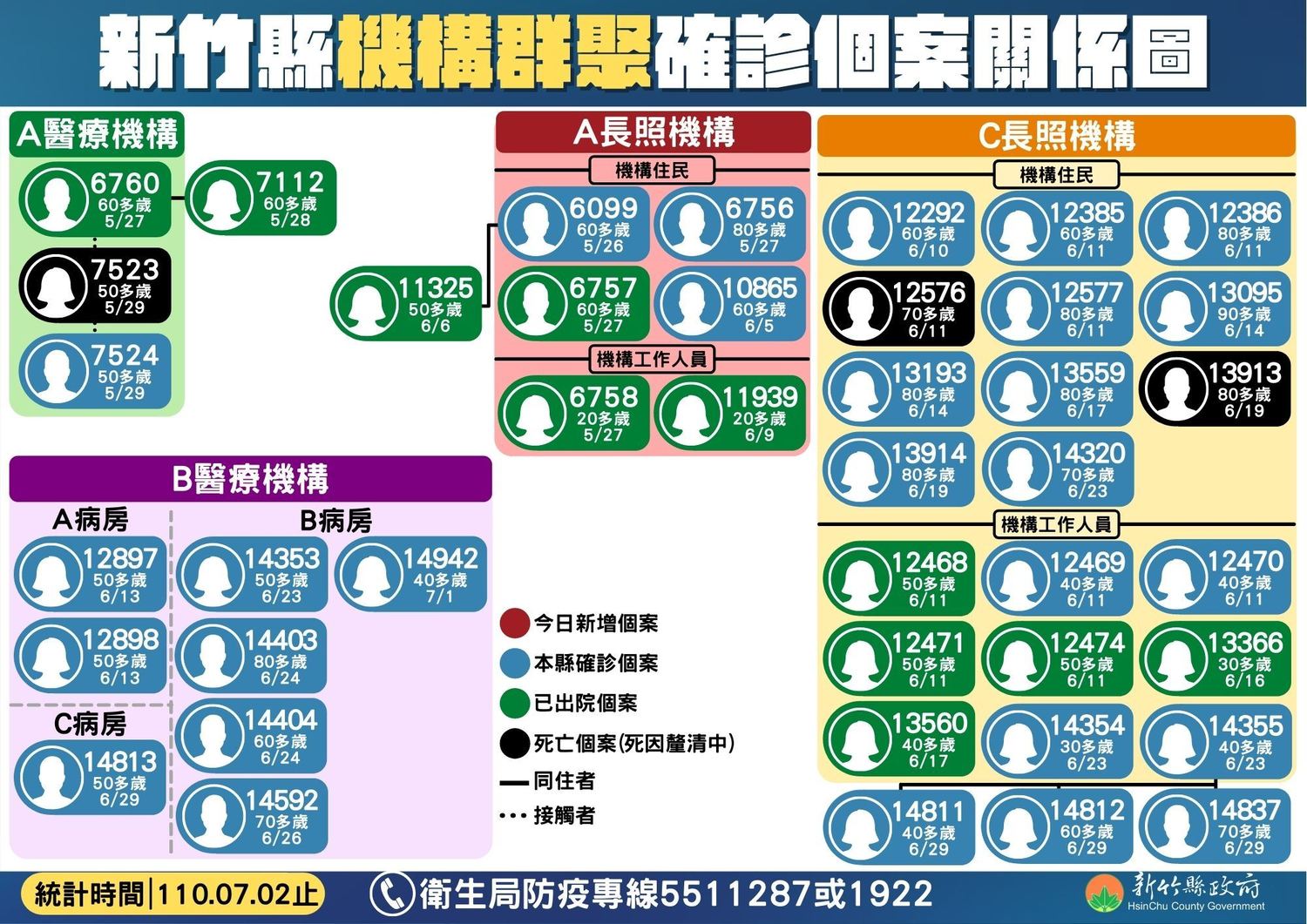 新竹縣機構群聚確診個案關係圖。 圖:新竹縣政府 新竹縣機構群聚確診個案關係圖。 圖:新竹縣政府